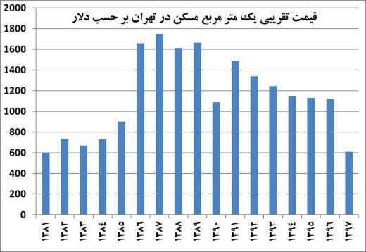 قیمت یک متر مربع مسکن در تهران در سال ۸۱ حدود ۶۰۰ دلار بود. هم اکنون هم تقریبا به همان میزان است